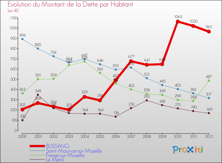 Evolution de la dette par habitant pour la commune de BUSSANG et les communes proches de 2000 à 2012 Comparaison de la dette par habitant pour BUSSANG et les communes voisines de 2000 à 2012