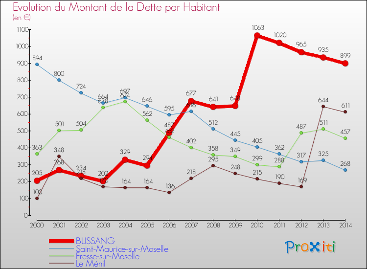 Evolution de la dette par habitant pour la commune de BUSSANG et les communes proches de 2000 à 2014 Comparaison de la dette par habitant pour BUSSANG et les communes voisines de 2000 à 2014