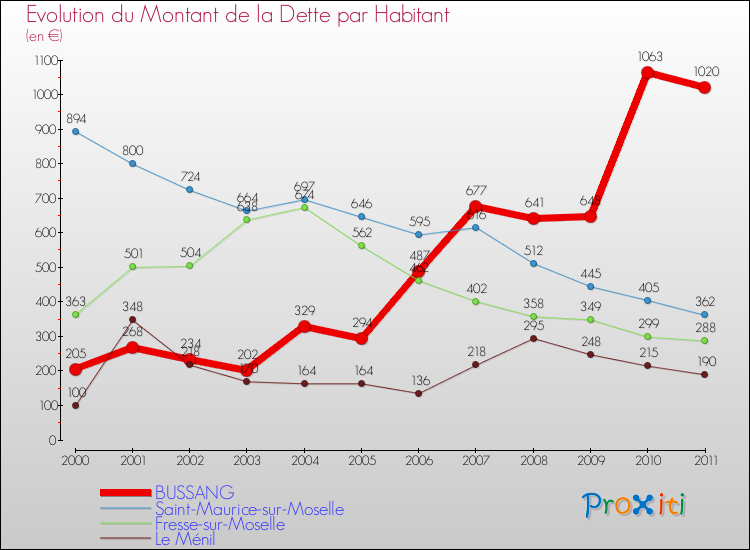 Evolution de la dette par habitant pour la commune de BUSSANG et les communes proches Comparaison de la dette par habitant pour BUSSANG et les communes voisines