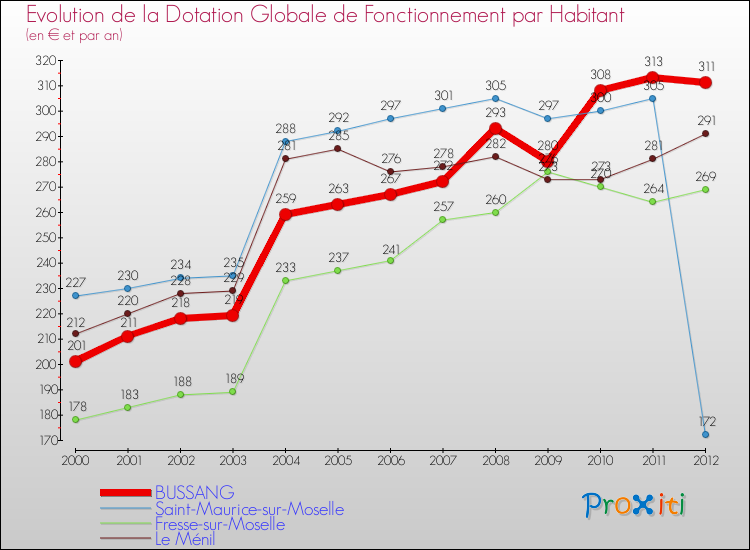 Evolution et montant de la dotation globale de fonctionnement par Habitant pour BUSSANG et les communes proches Comparaison des dotations globales de fonctionnement par habitant pour BUSSANG et les communes voisines