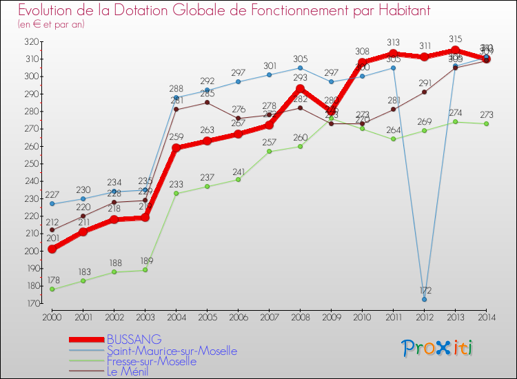 Evolution et montant de la dotation globale de fonctionnement par Habitant pour BUSSANG et les communes proches de 2000 à 2014. Comparaison des dotations globales de fonctionnement par habitant pour BUSSANG et les communes voisines de 2000 à 2014.