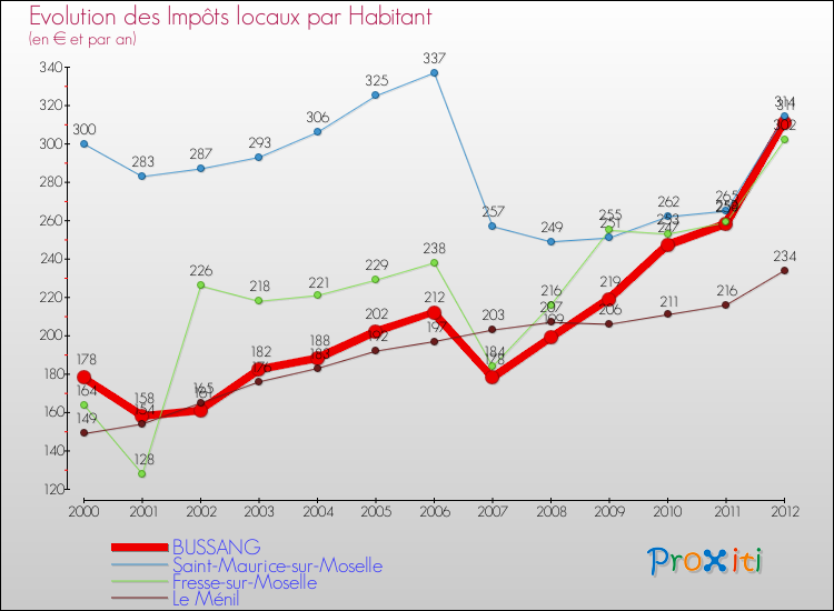 Evolution et montant des impôts locaux par Habitant pour BUSSANG et les communes proches Comparaison des impôts locaux par habitant pour BUSSANG et les communes voisines