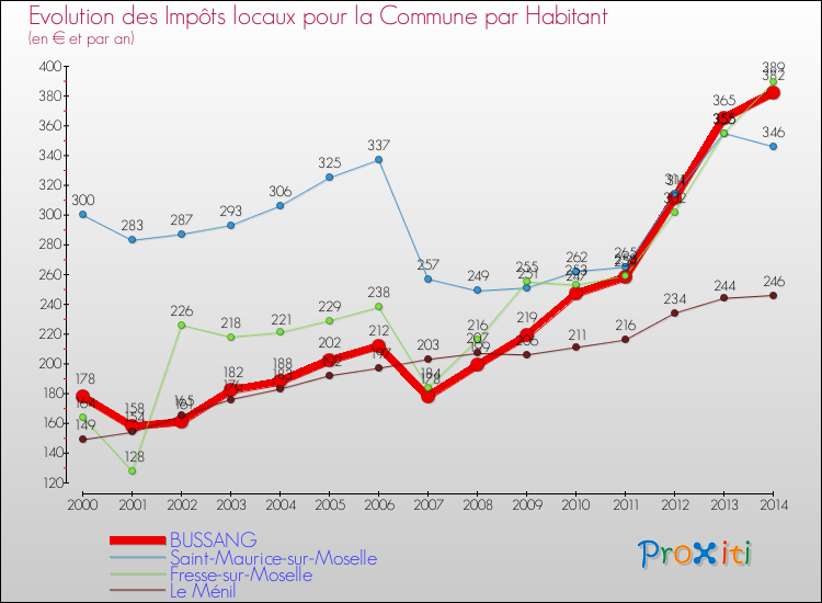 Evolution et montant des impôts locaux par Habitant pour BUSSANG et les communes proches de 2000 à 2014 Comparaison des impôts locaux par habitant pour BUSSANG et les communes voisines de 2000 à 2014