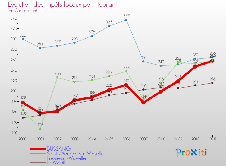 Evolution et montant des impôts locaux par Habitant pour BUSSANG et les communes proches Comparaison des impôts locaux par habitant pour BUSSANG et les communes voisines