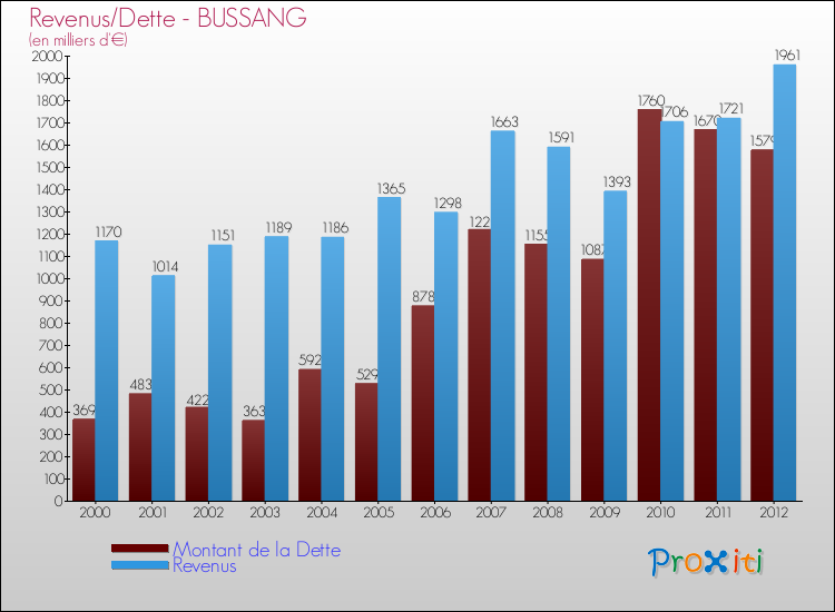 Evolution comparée de la dette et des revenus pour la commune de BUSSANG de 2000 à 2012 Comparaison de la dette et des revenus pour BUSSANG de 2000 à 2012