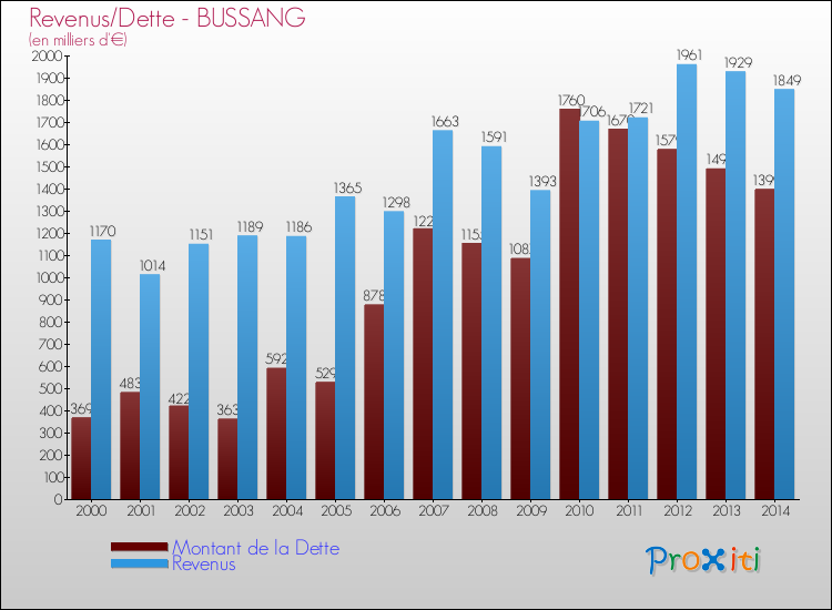 Evolution comparée de la dette et des revenus pour la commune de BUSSANG de 2000 à 2014 Comparaison de la dette et des revenus pour BUSSANG de 2000 à 2014