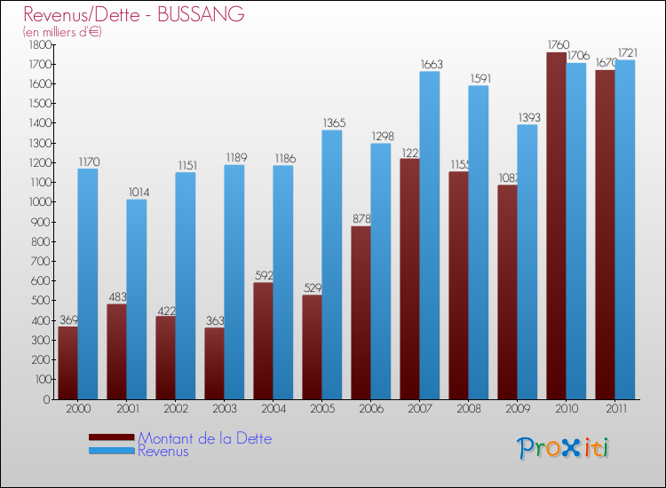 Evolution comparée de la dette et des revenus pour la commune de BUSSANG de 2000 à 2011 Comparaison de la dette et des revenus pour BUSSANG de 2000 à 2011