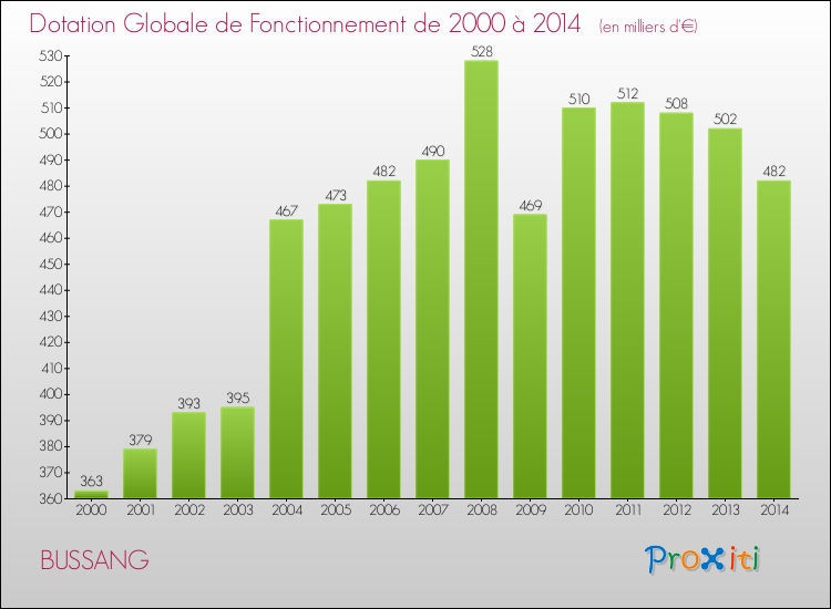 Evolution du montant de la Dotation Globale de Fonctionnement pour la commune de BUSSANG de 2000 à 2014 Evolution du montant de la Dotation Globale de Fonctionnement pour BUSSANG de 2000 à 2014