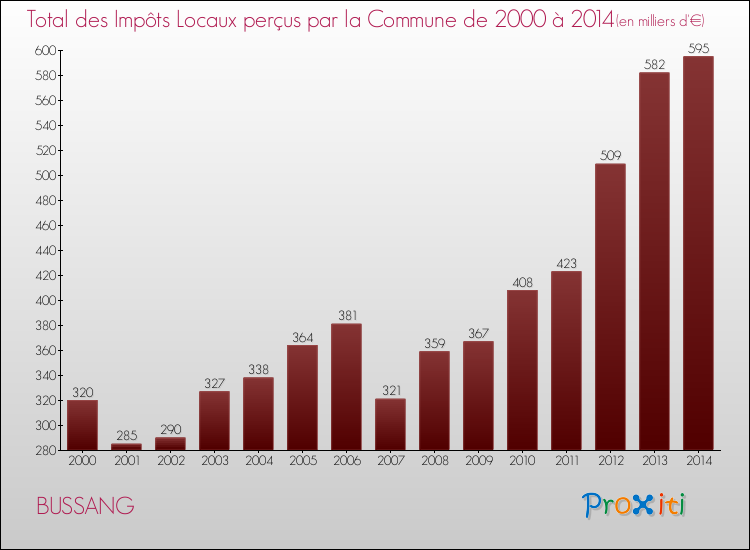 Evolution des Impôts Locaux pour la commune de BUSSANG de 2000 à 2014 Evolution des Impôts Locaux pour BUSSANG de 2000 à 2014