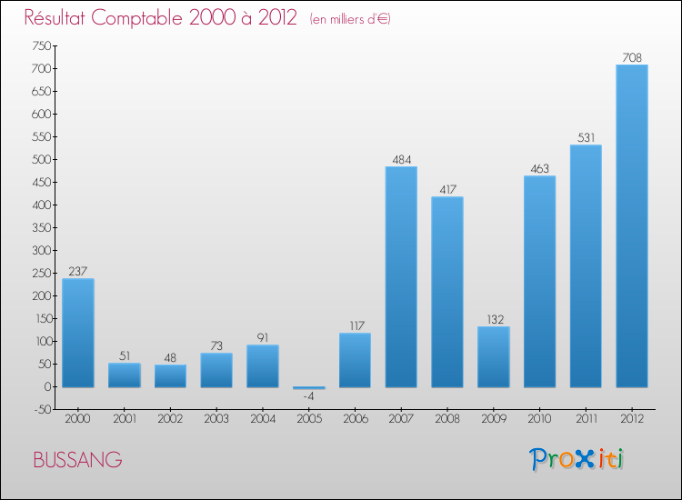 Evolution du résultat comptable pour la commune de BUSSANG de 2000 à 2012 Evolution du résultat comptable pour BUSSANG de 2000 à 2012