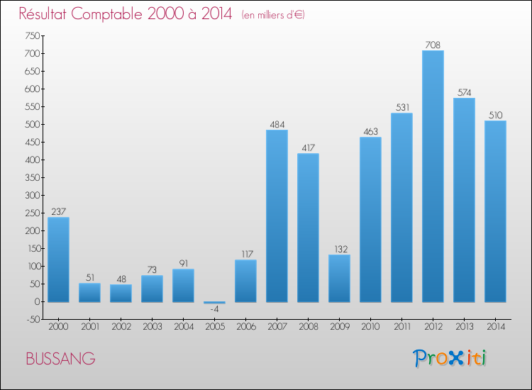 Evolution du résultat comptable pour la commune de BUSSANG de 2000 à 2014 Evolution du résultat comptable pour BUSSANG de 2000 à 2014