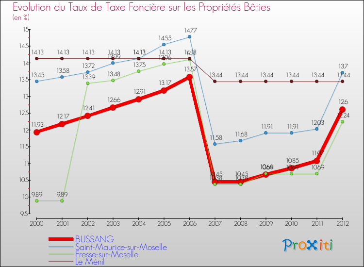 Evolution du taux de la taxe foncière sur le bati pour BUSSANG et les communes proches de 2000 à 2012 Comparaison des taux de taxe foncière sur le bati pour BUSSANG et les communes voisines de 2000 à 2012
