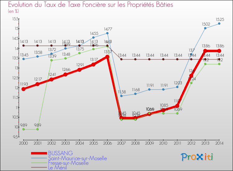 Evolution du taux de la taxe foncière sur le bati pour BUSSANG et les communes proches de 2000 à 2014 Comparaison des taux de taxe foncière sur le bati pour BUSSANG et les communes voisines de 2000 à 2014