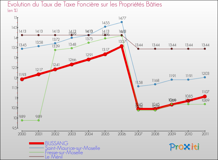 Evolution du taux de la taxe foncière sur le bati pour BUSSANG et les communes proches Comparaison des taux de taxe foncière sur le bati pour BUSSANG et les communes voisines