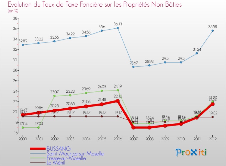 Evolution du taux de la taxe foncière sur les immeubles et terrains non batis pour BUSSANG et les communes proches de 2000 à 2012 Comparaison des taux de la taxe foncière sur les immeubles et terrains non batis pour BUSSANG et les communes voisines de 2000 à 2012
