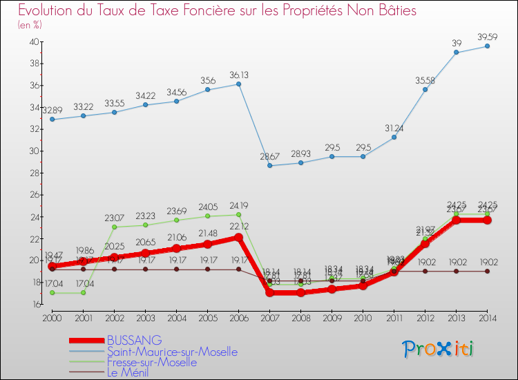 Evolution du taux de la taxe foncière sur les immeubles et terrains non batis pour BUSSANG et les communes proches de 2000 à 2014 Comparaison des taux de la taxe foncière sur les immeubles et terrains non batis pour BUSSANG et les communes voisines de 2000 à 2014