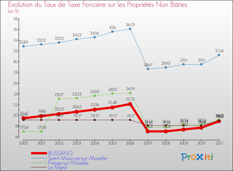 Evolution du taux de la taxe foncière sur les immeubles et terrains non batis pour BUSSANG et les communes proches Comparaison des taux de la taxe foncière sur les immeubles et terrains non batis pour BUSSANG et les communes voisines