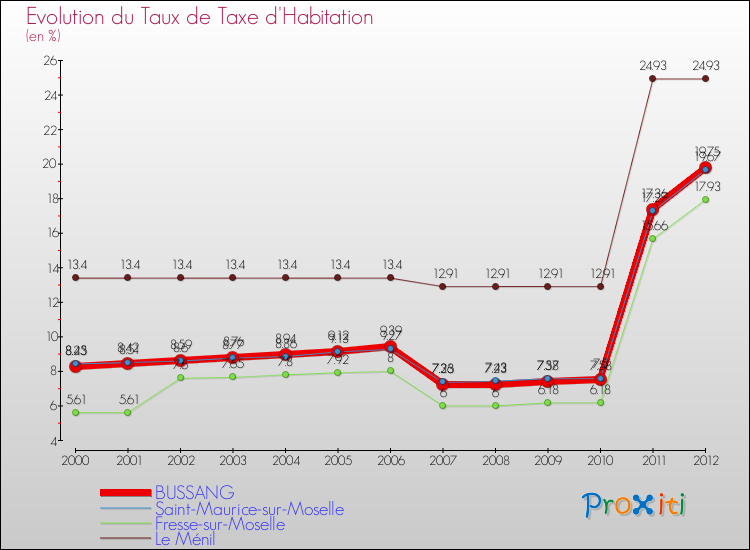Evolution du taux de la taxe d'habitation pour BUSSANG et les communes proches Comparaison des taux de la taxe d'habitation pour BUSSANG et les communes voisines
