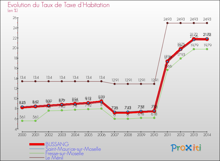 Evolution du taux de la taxe d'habitation pour BUSSANG et les communes proches de 2000 à 2014 Comparaison des taux de la taxe d'habitation pour BUSSANG et les communes voisines de 2000 à 2014