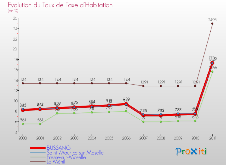 Evolution du taux de la taxe d'habitation pour BUSSANG et les communes proches Comparaison des taux de la taxe d'habitation pour BUSSANG et les communes voisines