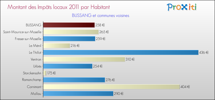 Montant des impôts locaux par Habitant pour BUSSANG et les communes proches Comparaison des impôts locaux par habitant pour BUSSANG et les communes voisines
