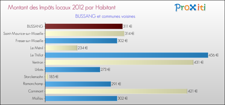 Montant des impôts locaux par Habitant pour BUSSANG et les communes proches Comparaison des impôts locaux par habitant pour BUSSANG et les communes voisines