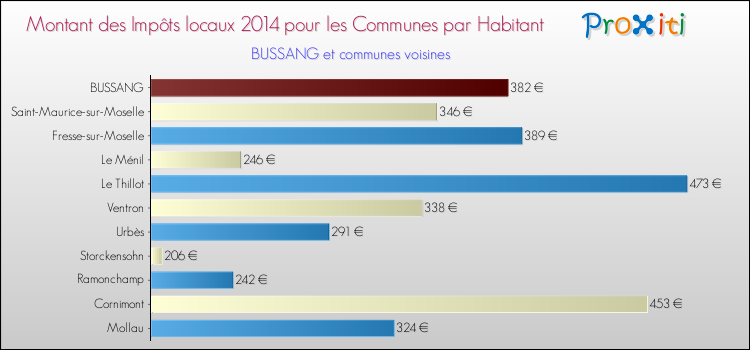 Montant des impôts locaux par Habitant pour BUSSANG et les communes proches en 2014 Comparaison des impôts locaux par habitant pour BUSSANG et les communes voisines en 2014