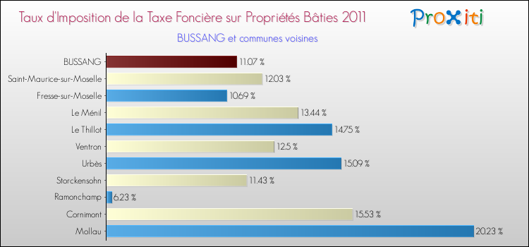 Taux d'imposition de la taxe foncière sur le bati 2011 pour BUSSANG et les communes proches Comparaison des taux d'imposition de la taxe foncière sur le bati 2011 pour BUSSANG et les communes voisines