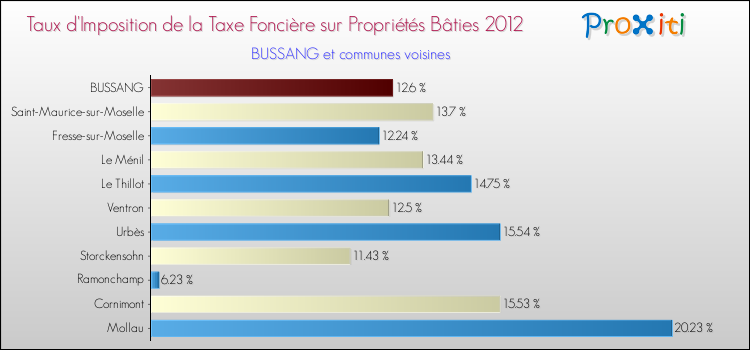 Taux d'imposition de la taxe foncière sur le bati 2012 pour BUSSANG et les communes proches Comparaison des taux d'imposition de la taxe foncière sur le bati 2012 pour BUSSANG et les communes voisines