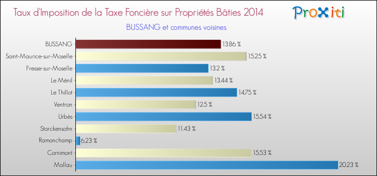 Taux d'imposition de la taxe foncière sur le bati 2014 pour BUSSANG et les communes proches Comparaison des taux d'imposition de la taxe foncière sur le bati 2014 pour BUSSANG et les communes voisines