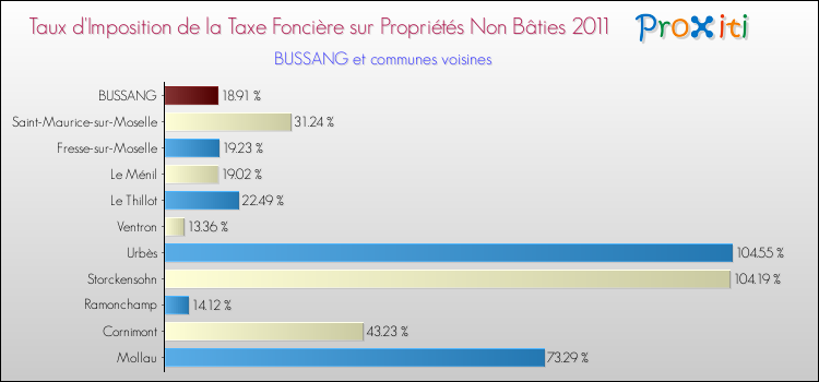 Taux d'imposition de la taxe foncière sur les immeubles et terrains non batis 2011 pour BUSSANG et les communes proches Comparaison des taux d'imposition de la taxe foncière sur les immeubles et terrains non batis 2011 pour BUSSANG et les communes voisines