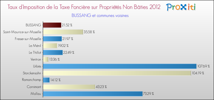 Taux d'imposition de la taxe foncière sur les immeubles et terrains non batis 2012 pour BUSSANG et les communes proches Comparaison des taux d'imposition de la taxe foncière sur les immeubles et terrains non batis 2012 pour BUSSANG et les communes voisines