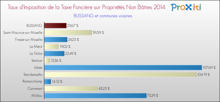 Taux d'imposition de la taxe foncière sur les immeubles et terrains non batis 2014 pour BUSSANG et les communes proches Comparaison des taux d'imposition de la taxe foncière sur les immeubles et terrains non batis 2014 pour BUSSANG et les communes voisines