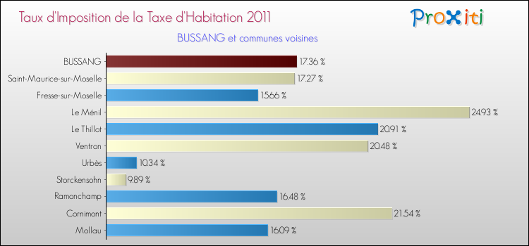 Taux d'imposition de la taxe d'habitation 2011 pour BUSSANG et les communes proches Comparaison des taux d'imposition de la taxe d'habitation 2011 pour BUSSANG et les communes voisines