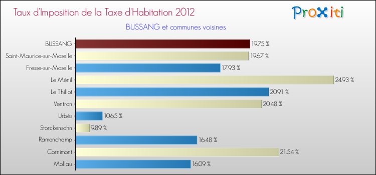 Taux d'imposition de la taxe d'habitation 2012 pour BUSSANG et les communes proches Comparaison des taux d'imposition de la taxe d'habitation 2012 pour BUSSANG et les communes voisines