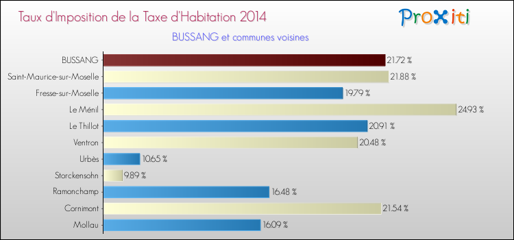 Taux d'imposition de la taxe d'habitation 2014 pour BUSSANG et les communes proches Comparaison des taux d'imposition de la taxe d'habitation 2014 pour BUSSANG et les communes voisines