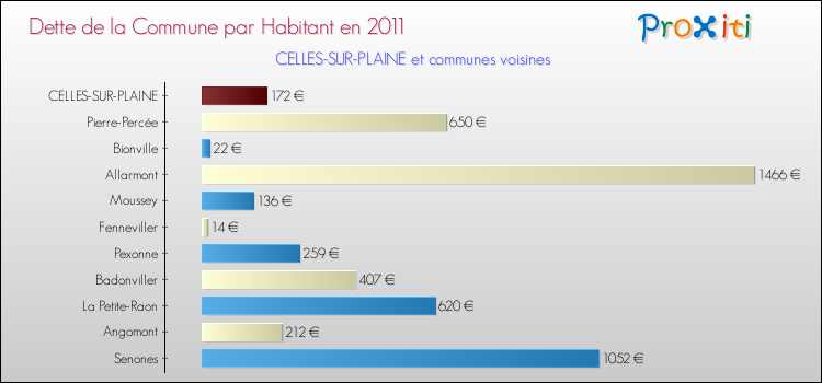 Dette par habitant de la commune en 2011 pour CELLES-SUR-PLAINE et les communes proches Comparaison de la dette par habitant de la commune en 2011 pour CELLES-SUR-PLAINE et les communes voisines
