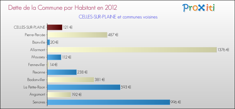 Dette par habitant de la commune en 2012 pour CELLES-SUR-PLAINE et les communes proches Comparaison de la dette par habitant de la commune en 2012 pour CELLES-SUR-PLAINE et les communes voisines