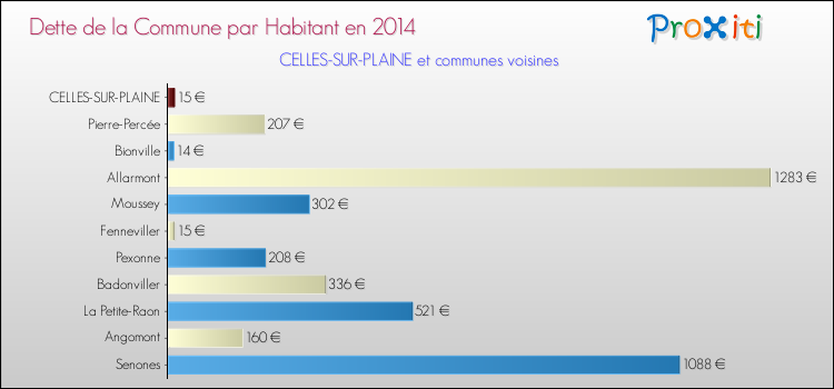Dette par habitant de la commune en 2014 pour CELLES-SUR-PLAINE et les communes proches Comparaison de la dette par habitant de la commune en 2014 pour CELLES-SUR-PLAINE et les communes voisines