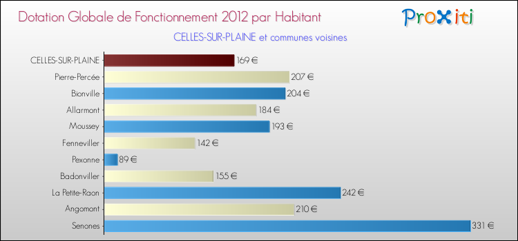 Montant des dotations globales de fonctionnement DGF par Habitant pour CELLES-SUR-PLAINE et les communes proches Comparaison des des dotations globales de fonctionnement DGF par habitant pour CELLES-SUR-PLAINE et les communes voisines