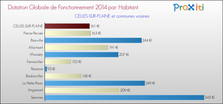 Montant des dotations globales de fonctionnement DGF par Habitant pour CELLES-SUR-PLAINE et les communes proches en 2014. Comparaison des des dotations globales de fonctionnement DGF par habitant pour CELLES-SUR-PLAINE et les communes voisines en 2014.