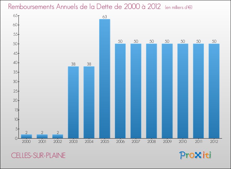 Evolution de l'annuité de la dette pour la commune de CELLES-SUR-PLAINE de 2000 à 2012 Annuités de la dette pour CELLES-SUR-PLAINE de 2000 à 2012