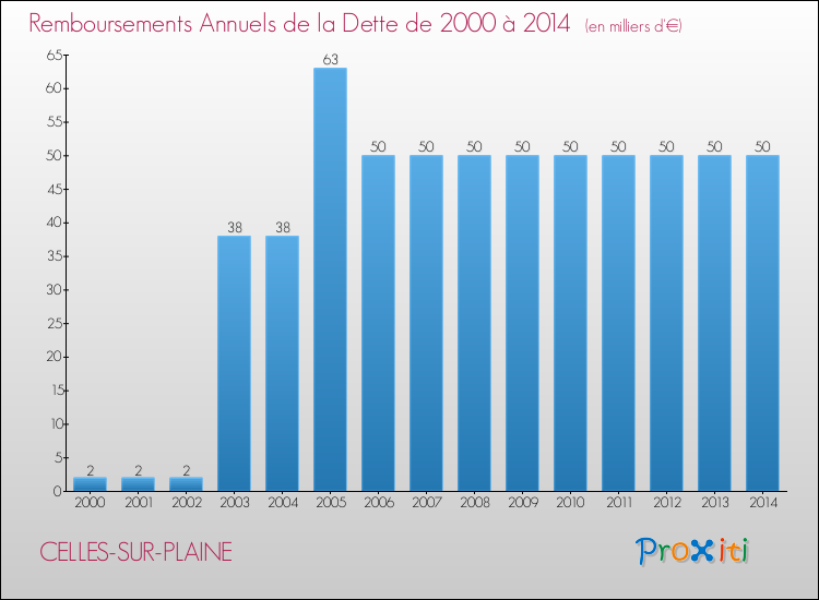 Evolution de l'annuité de la dette pour la commune de CELLES-SUR-PLAINE de 2000 à 2014 Annuités de la dette pour CELLES-SUR-PLAINE de 2000 à 2014
