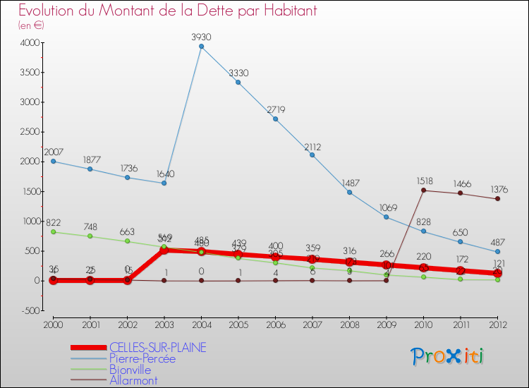 Evolution de la dette par habitant pour la commune de CELLES-SUR-PLAINE et les communes proches de 2000 à 2012 Comparaison de la dette par habitant pour CELLES-SUR-PLAINE et les communes voisines de 2000 à 2012