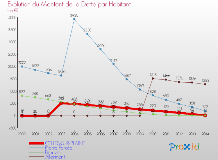 Evolution de la dette par habitant pour la commune de CELLES-SUR-PLAINE et les communes proches de 2000 à 2014 Comparaison de la dette par habitant pour CELLES-SUR-PLAINE et les communes voisines de 2000 à 2014
