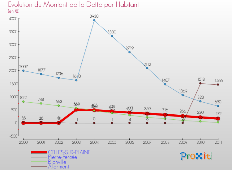 Evolution de la dette par habitant pour la commune de CELLES-SUR-PLAINE et les communes proches Comparaison de la dette par habitant pour CELLES-SUR-PLAINE et les communes voisines