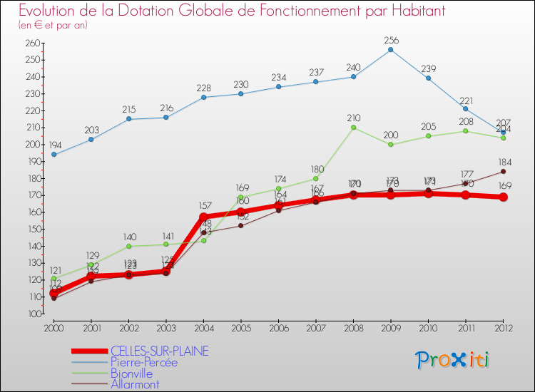 Evolution et montant de la dotation globale de fonctionnement par Habitant pour CELLES-SUR-PLAINE et les communes proches Comparaison des dotations globales de fonctionnement par habitant pour CELLES-SUR-PLAINE et les communes voisines