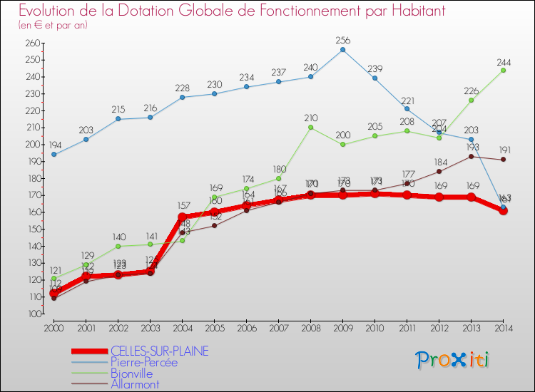 Evolution et montant de la dotation globale de fonctionnement par Habitant pour CELLES-SUR-PLAINE et les communes proches de 2000 à 2014. Comparaison des dotations globales de fonctionnement par habitant pour CELLES-SUR-PLAINE et les communes voisines de 2000 à 2014.