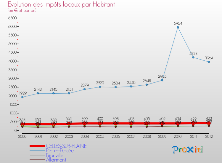 Evolution et montant des impôts locaux par Habitant pour CELLES-SUR-PLAINE et les communes proches Comparaison des impôts locaux par habitant pour CELLES-SUR-PLAINE et les communes voisines