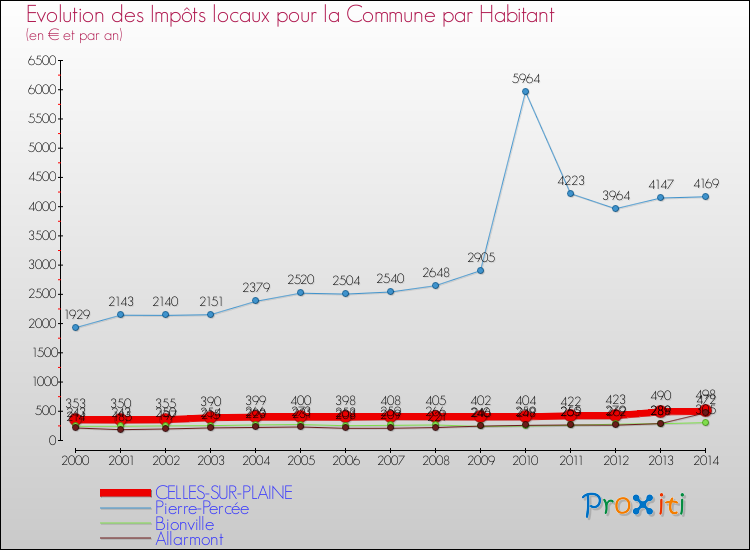 Evolution et montant des impôts locaux par Habitant pour CELLES-SUR-PLAINE et les communes proches de 2000 à 2014 Comparaison des impôts locaux par habitant pour CELLES-SUR-PLAINE et les communes voisines de 2000 à 2014